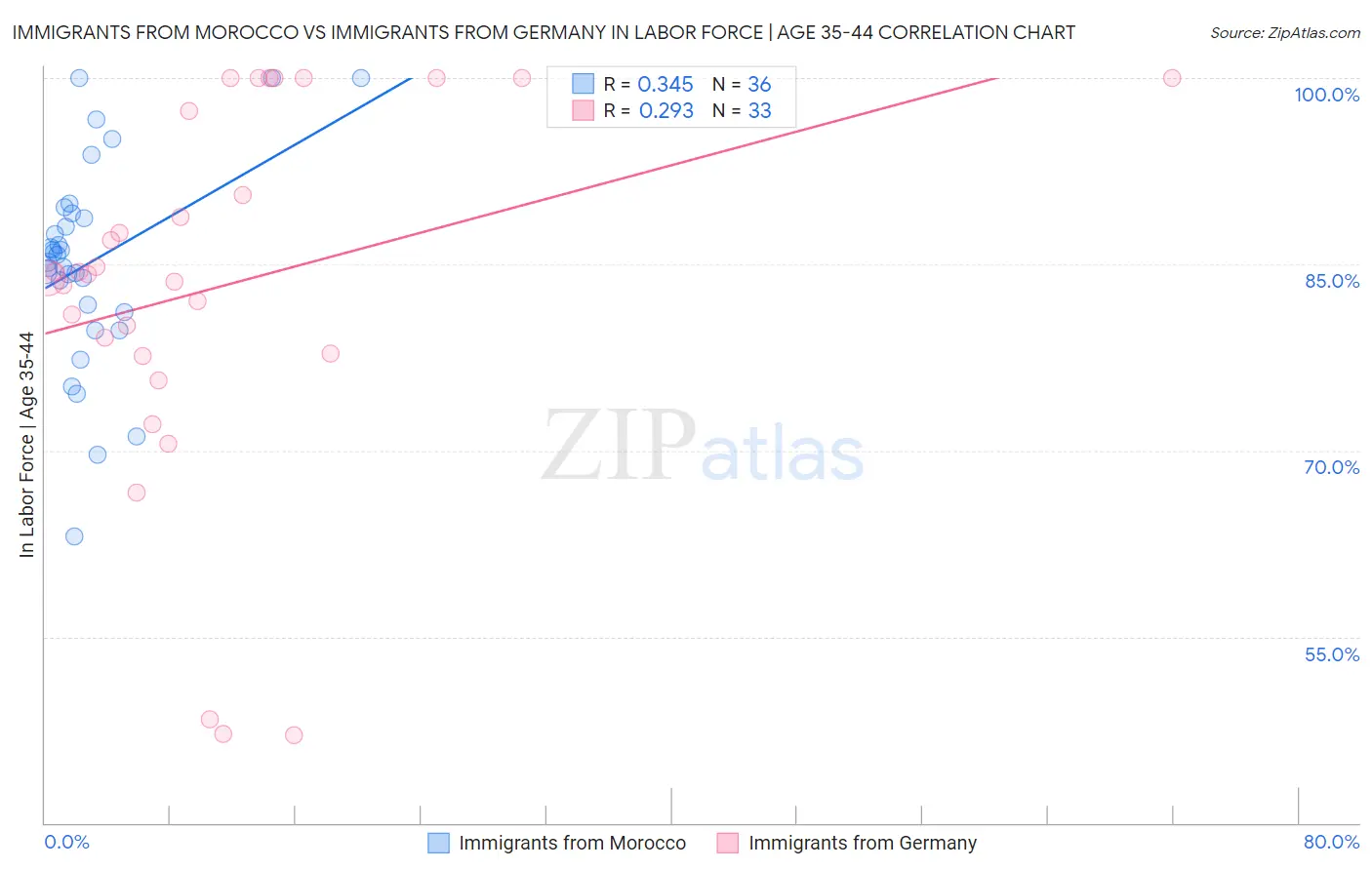 Immigrants from Morocco vs Immigrants from Germany In Labor Force | Age 35-44