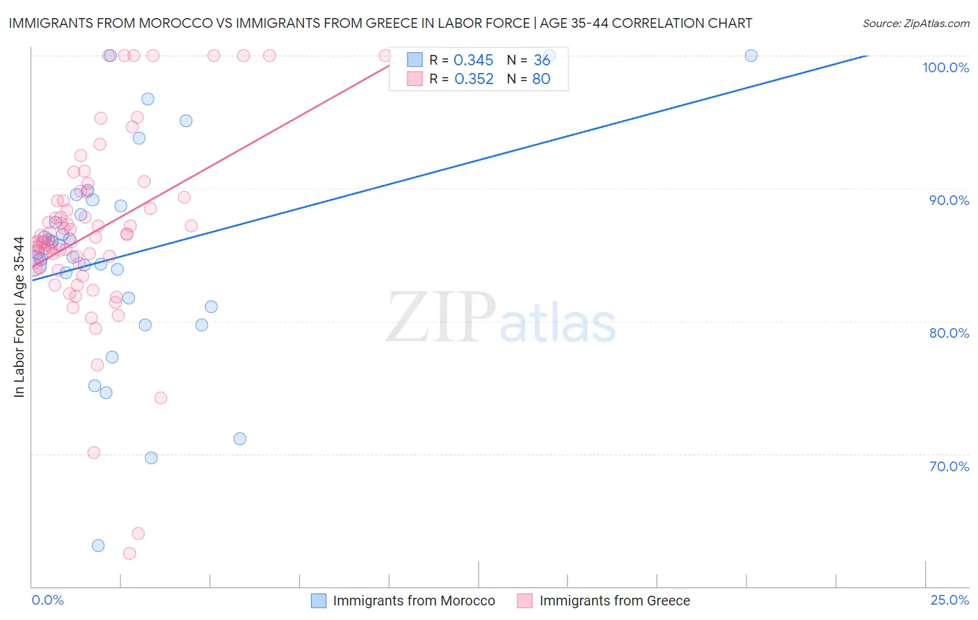 Immigrants from Morocco vs Immigrants from Greece In Labor Force | Age 35-44
