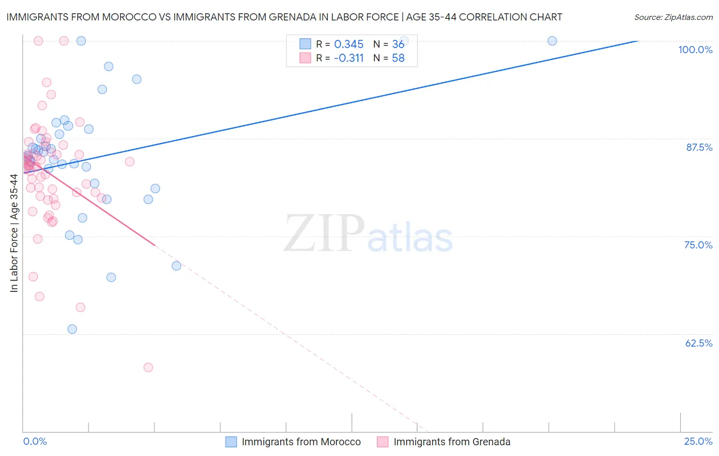 Immigrants from Morocco vs Immigrants from Grenada In Labor Force | Age 35-44