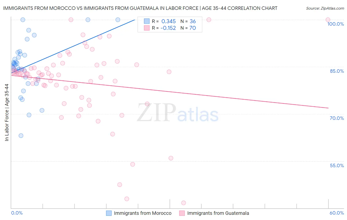 Immigrants from Morocco vs Immigrants from Guatemala In Labor Force | Age 35-44