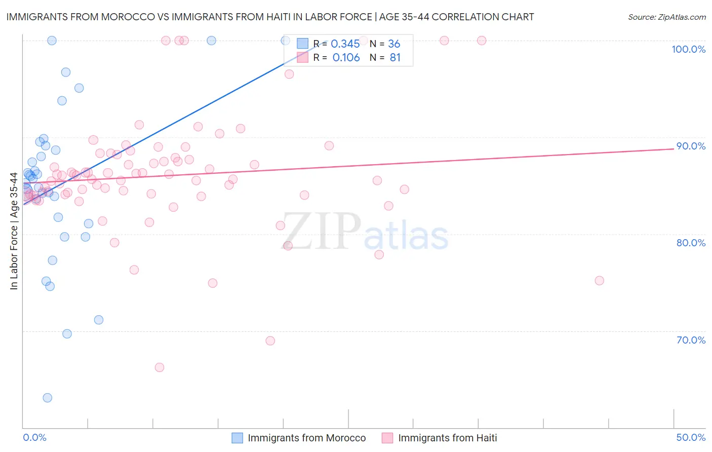 Immigrants from Morocco vs Immigrants from Haiti In Labor Force | Age 35-44