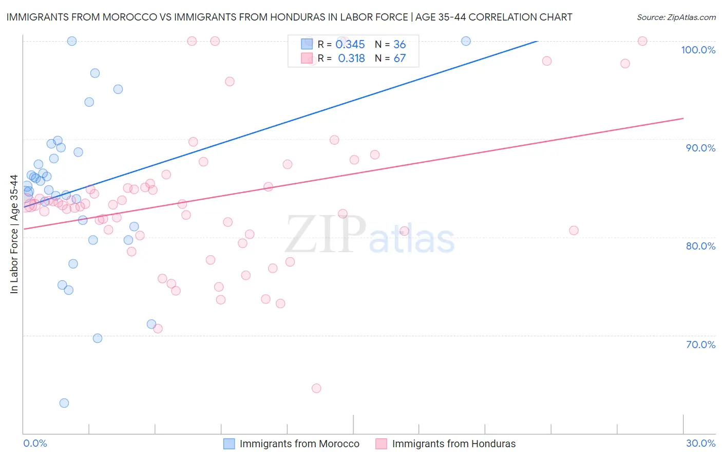 Immigrants from Morocco vs Immigrants from Honduras In Labor Force | Age 35-44
