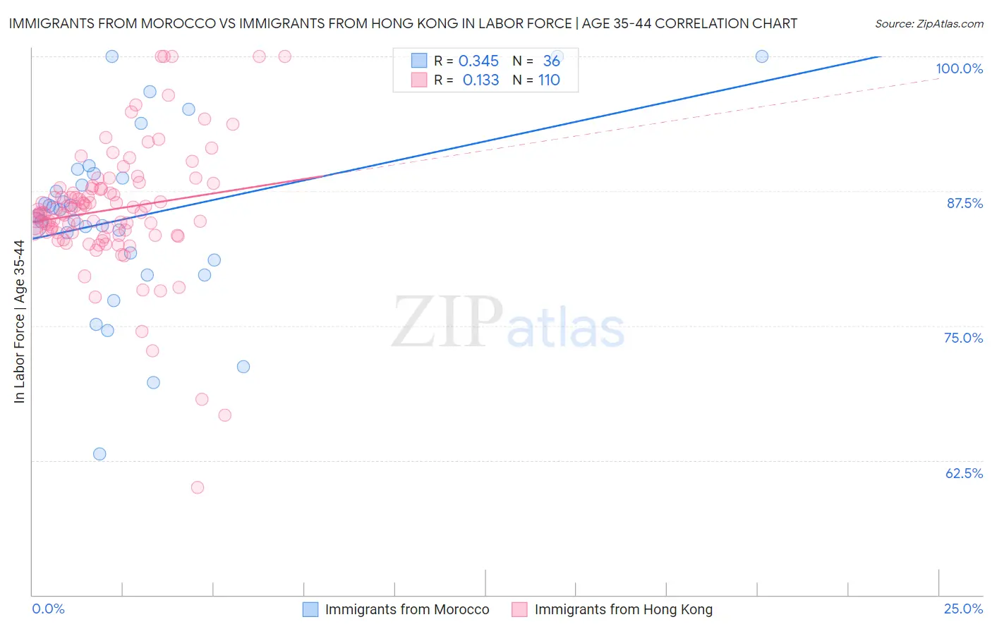Immigrants from Morocco vs Immigrants from Hong Kong In Labor Force | Age 35-44