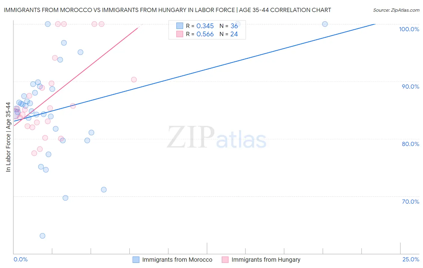 Immigrants from Morocco vs Immigrants from Hungary In Labor Force | Age 35-44