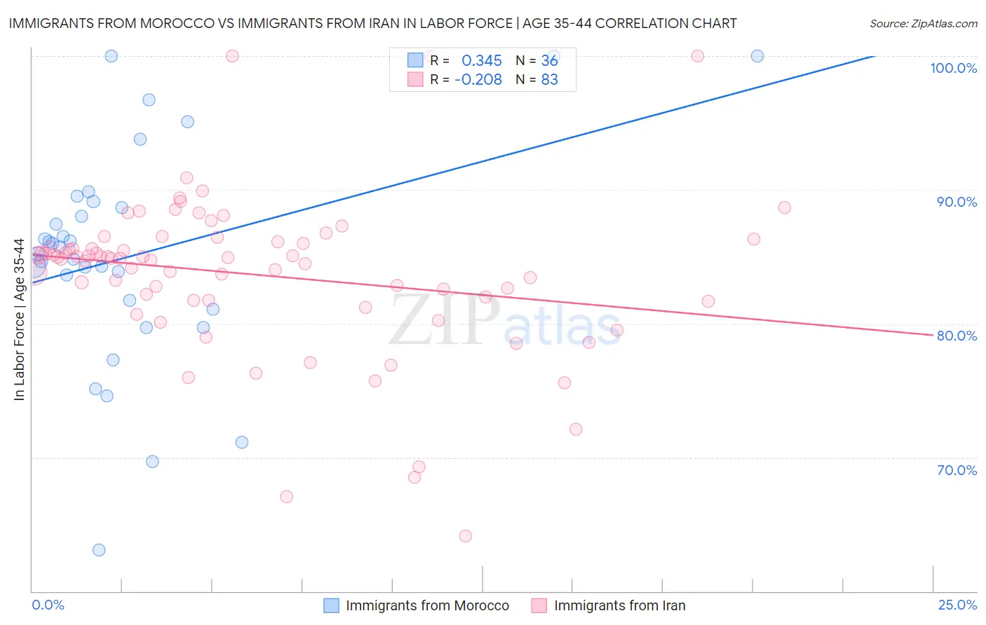 Immigrants from Morocco vs Immigrants from Iran In Labor Force | Age 35-44