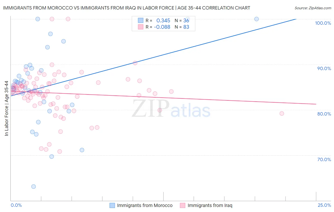 Immigrants from Morocco vs Immigrants from Iraq In Labor Force | Age 35-44