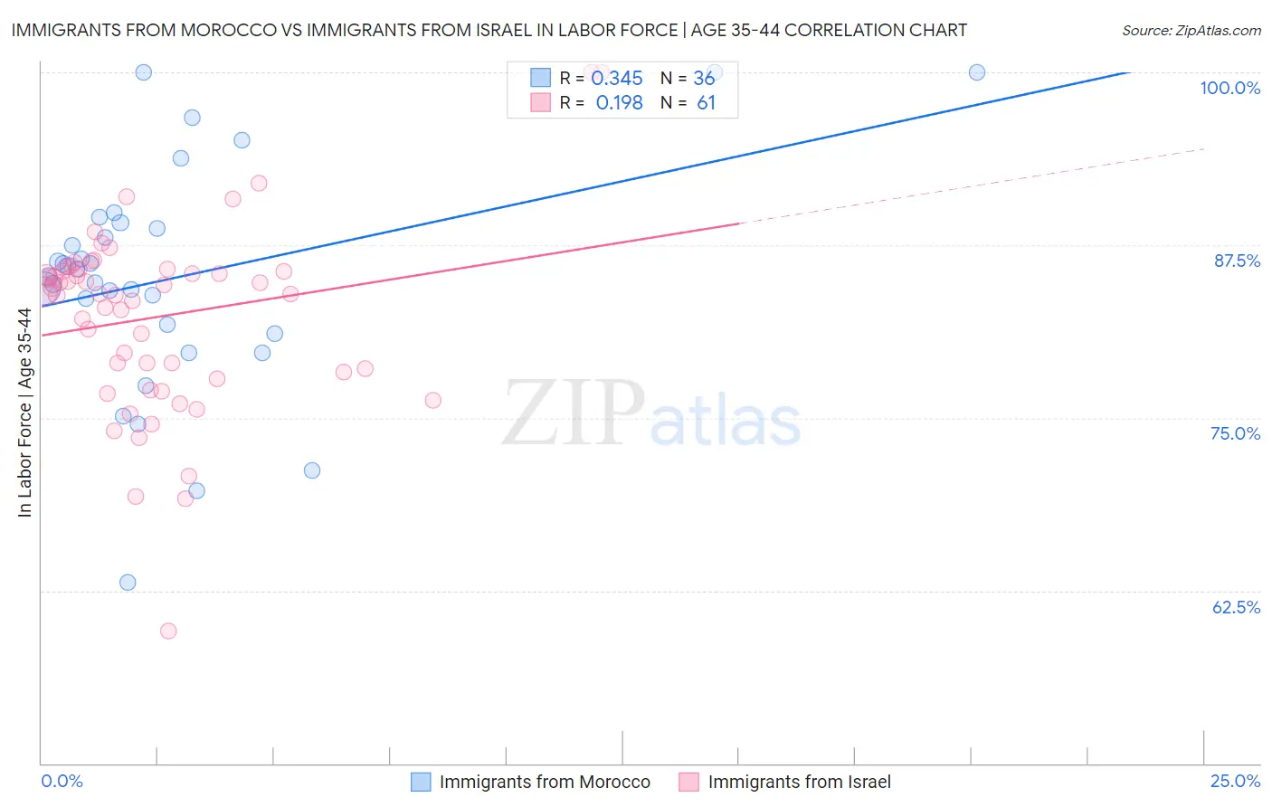 Immigrants from Morocco vs Immigrants from Israel In Labor Force | Age 35-44