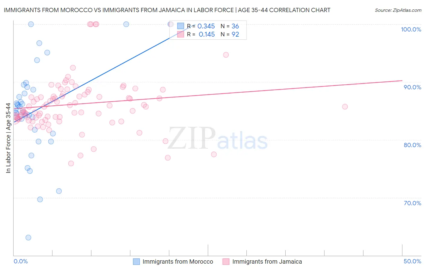 Immigrants from Morocco vs Immigrants from Jamaica In Labor Force | Age 35-44