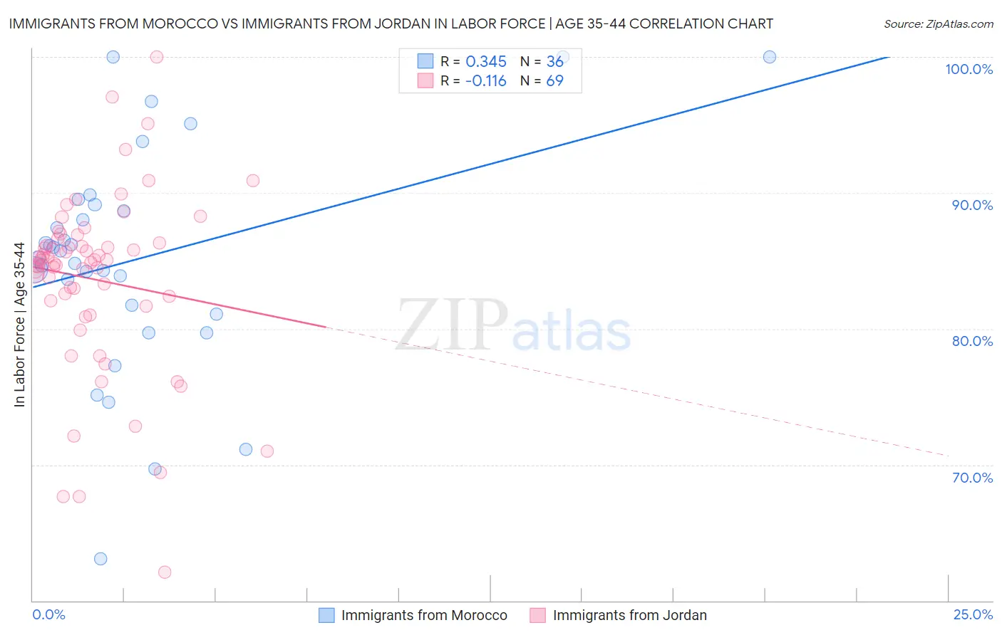 Immigrants from Morocco vs Immigrants from Jordan In Labor Force | Age 35-44