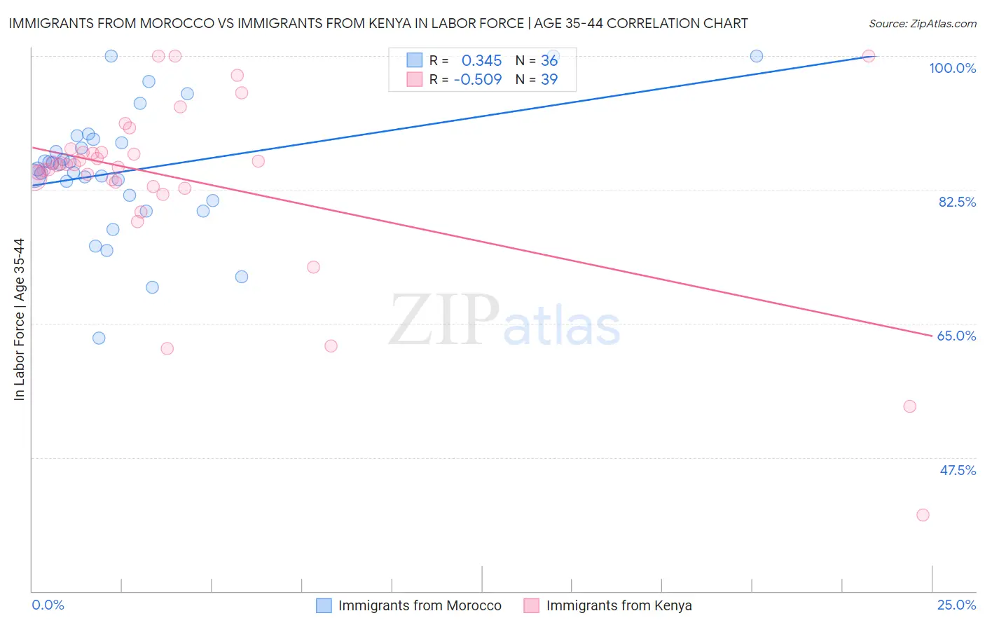 Immigrants from Morocco vs Immigrants from Kenya In Labor Force | Age 35-44