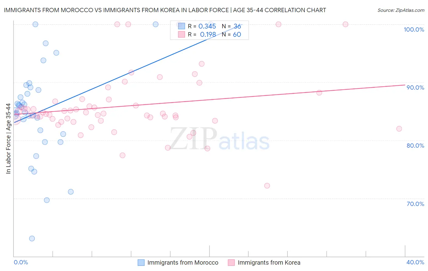 Immigrants from Morocco vs Immigrants from Korea In Labor Force | Age 35-44