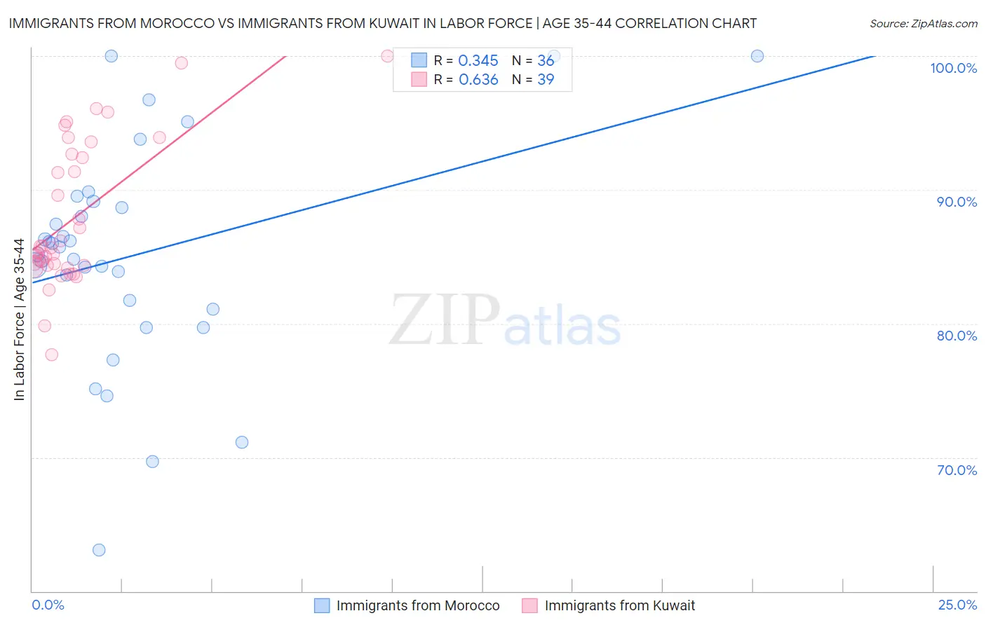 Immigrants from Morocco vs Immigrants from Kuwait In Labor Force | Age 35-44