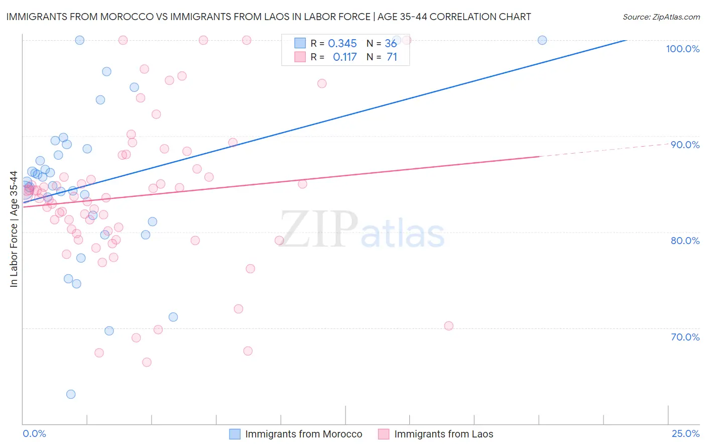 Immigrants from Morocco vs Immigrants from Laos In Labor Force | Age 35-44