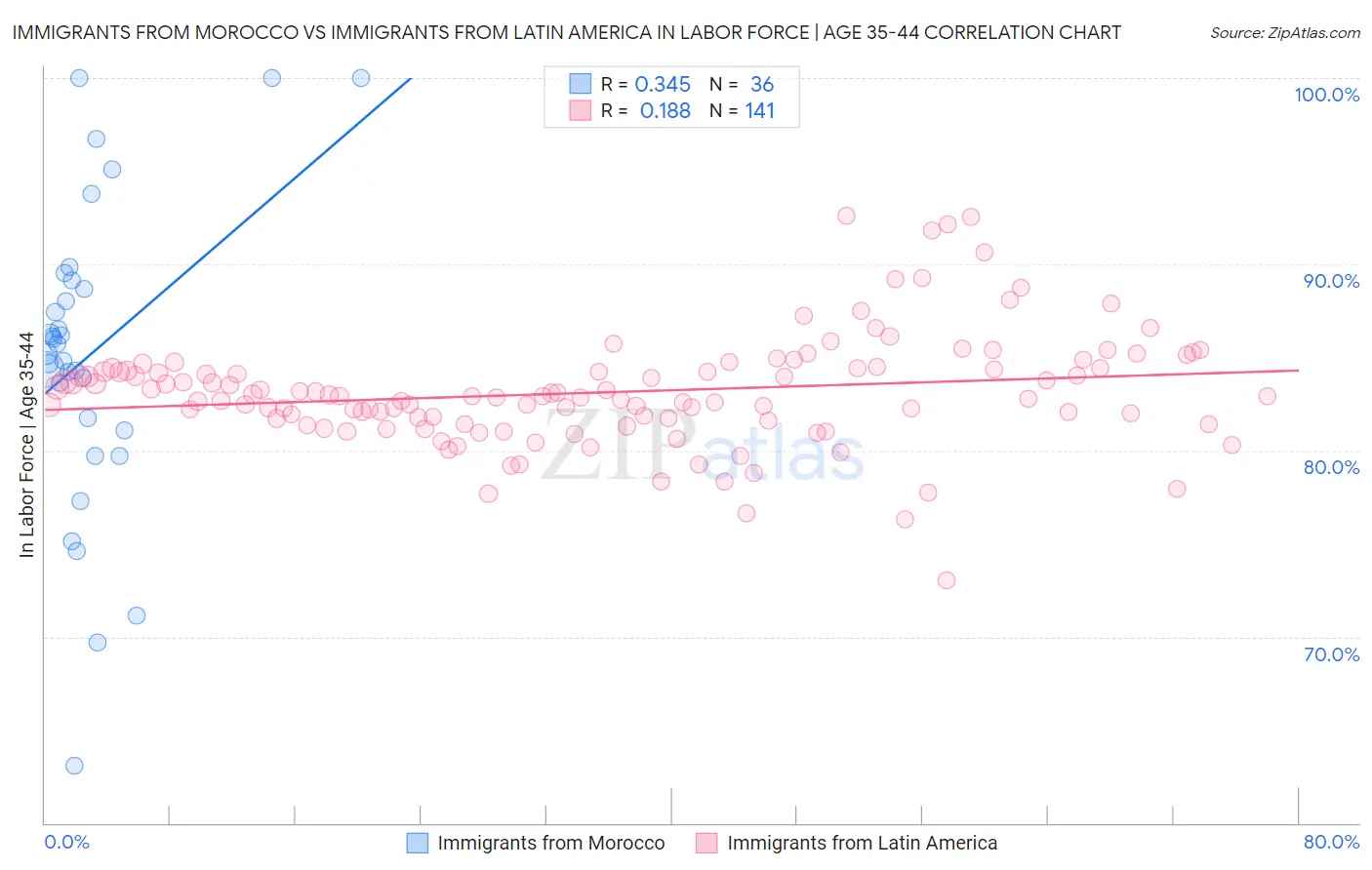 Immigrants from Morocco vs Immigrants from Latin America In Labor Force | Age 35-44