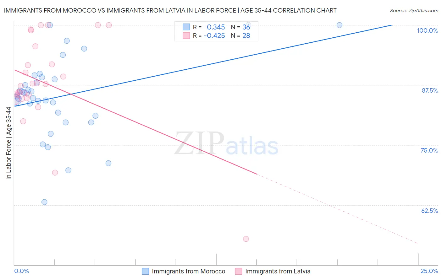 Immigrants from Morocco vs Immigrants from Latvia In Labor Force | Age 35-44