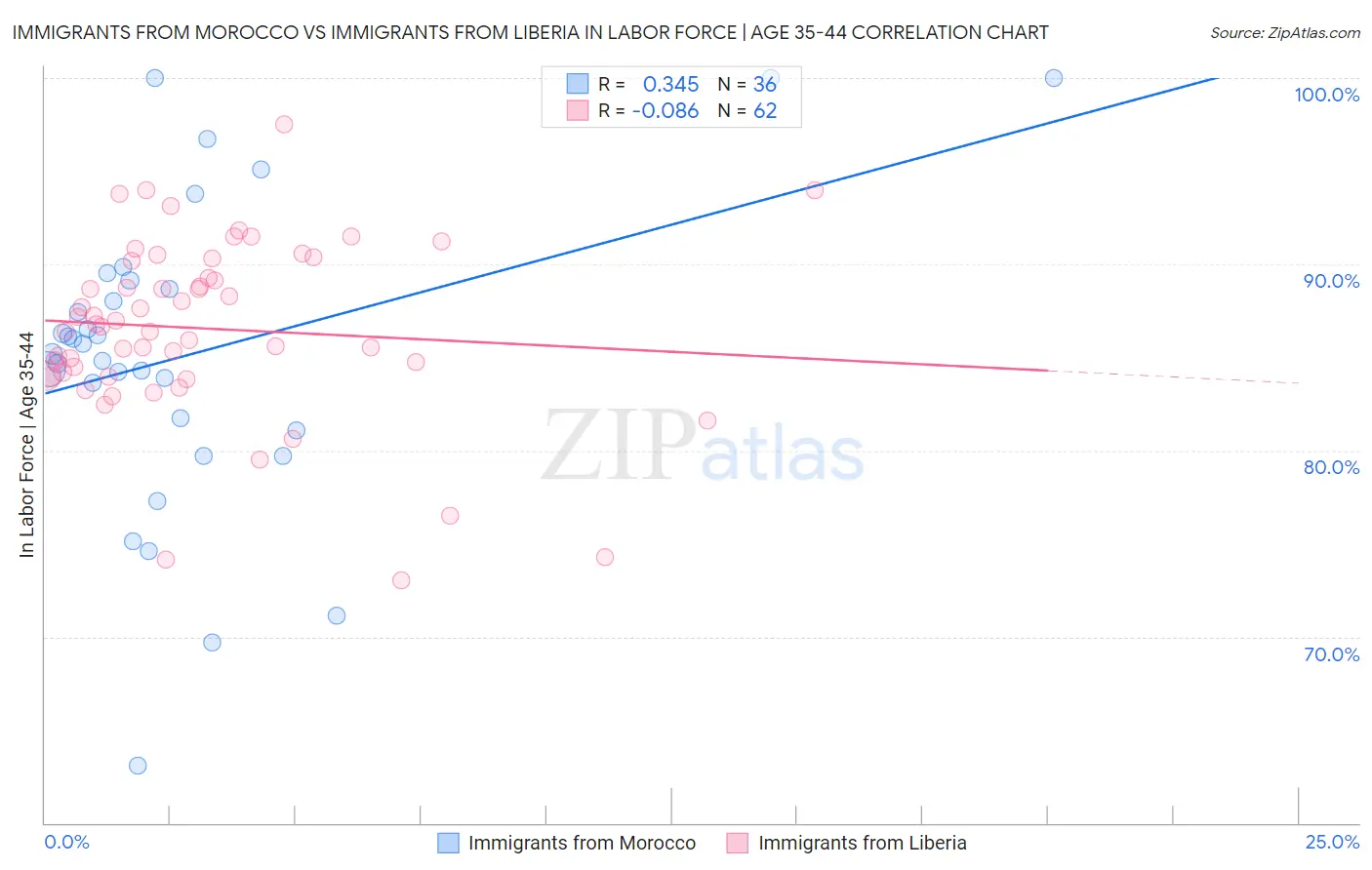 Immigrants from Morocco vs Immigrants from Liberia In Labor Force | Age 35-44