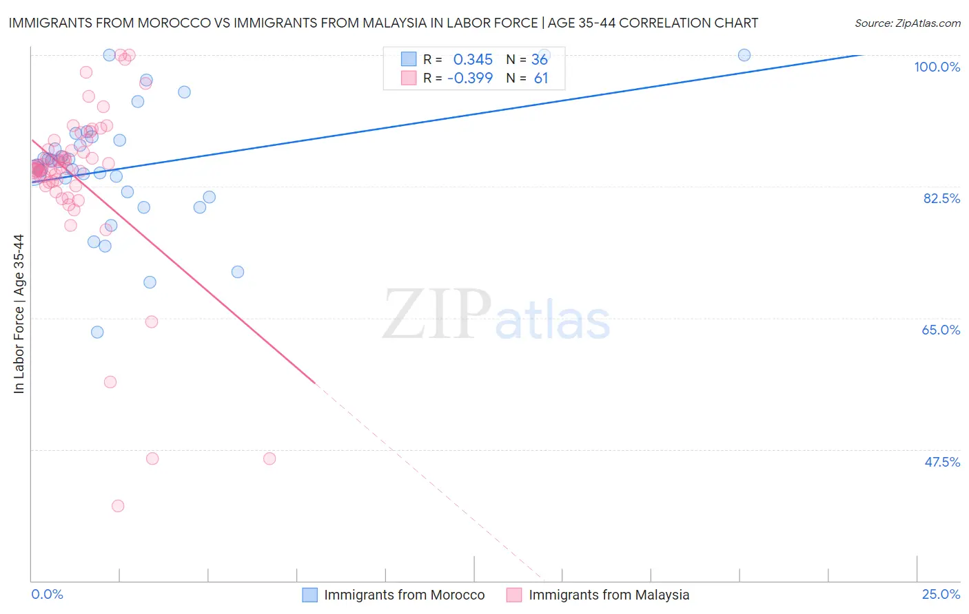 Immigrants from Morocco vs Immigrants from Malaysia In Labor Force | Age 35-44