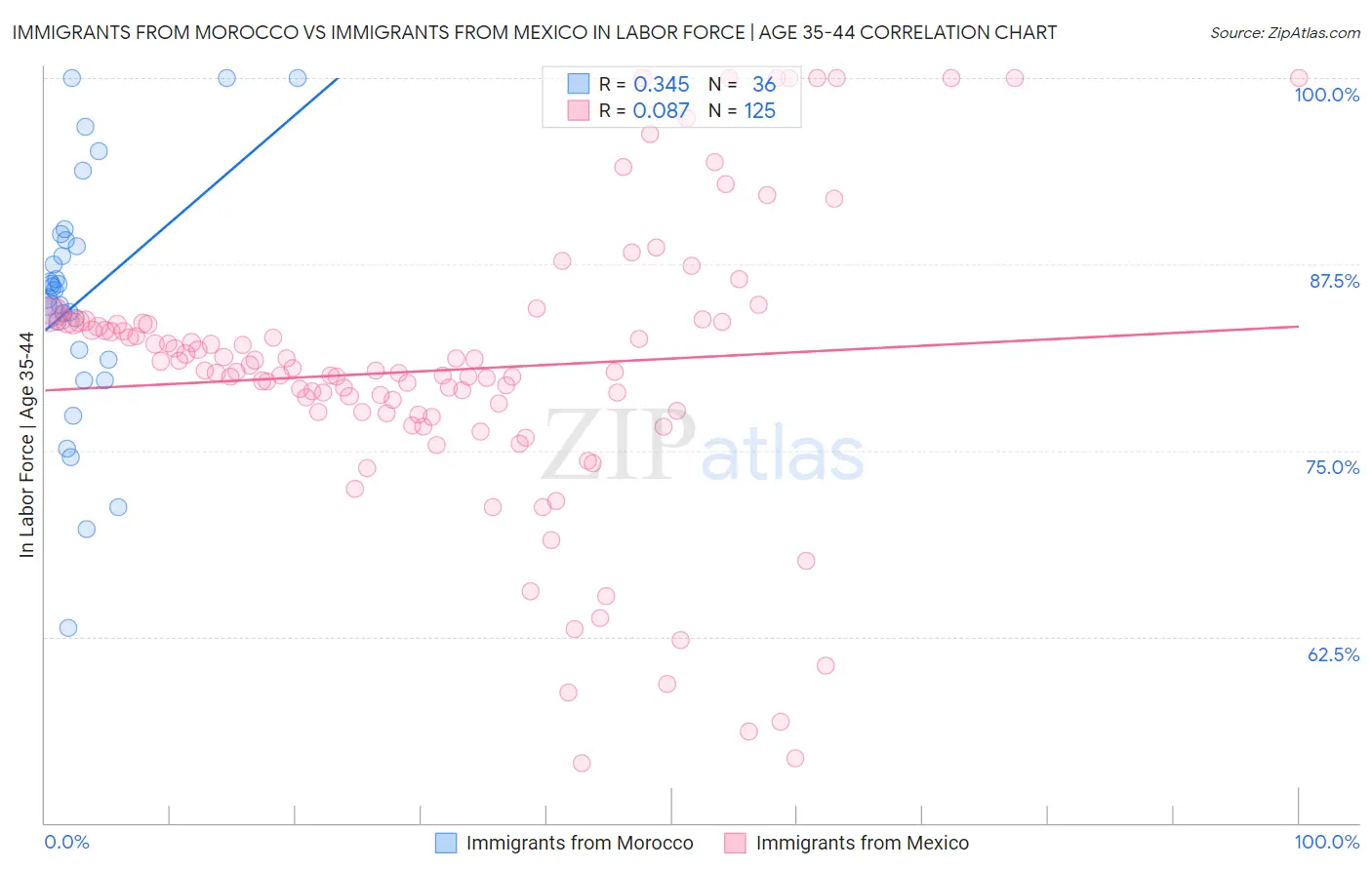 Immigrants from Morocco vs Immigrants from Mexico In Labor Force | Age 35-44