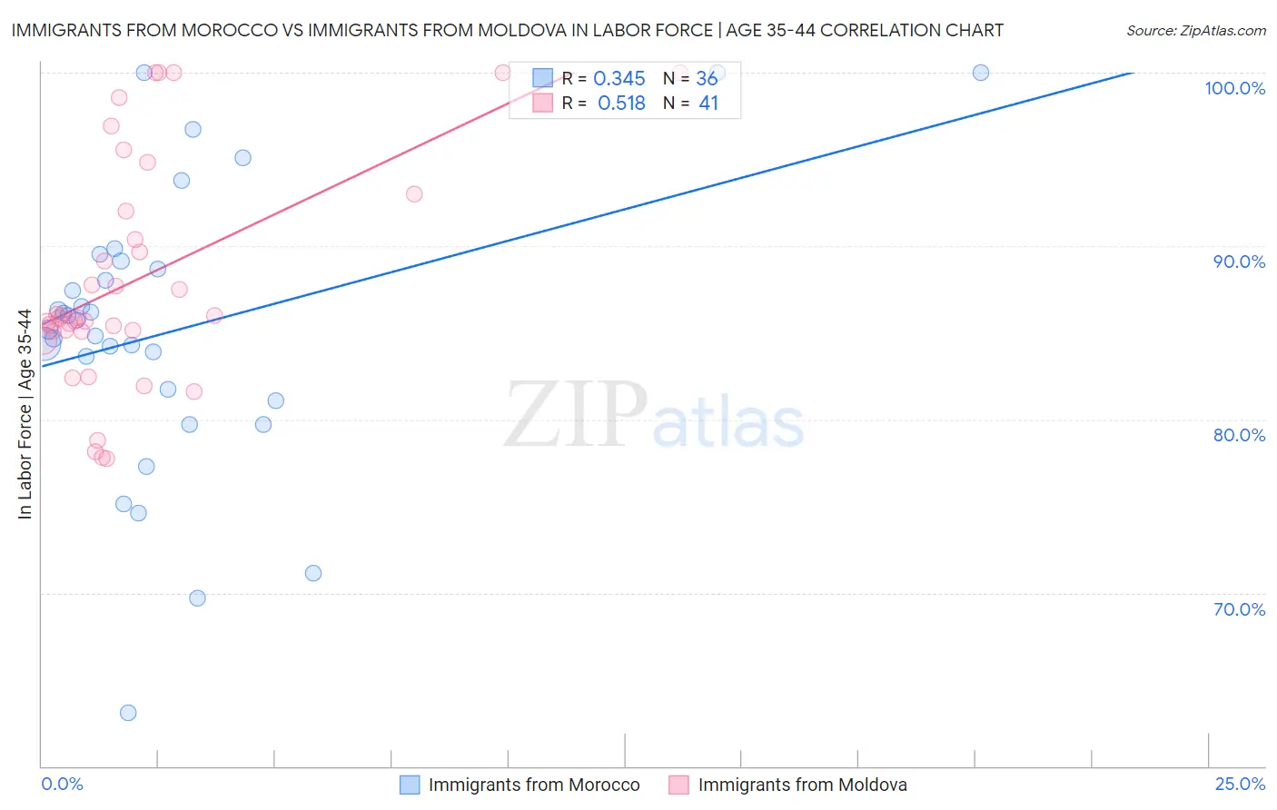 Immigrants from Morocco vs Immigrants from Moldova In Labor Force | Age 35-44