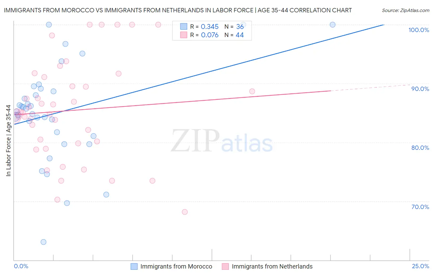 Immigrants from Morocco vs Immigrants from Netherlands In Labor Force | Age 35-44