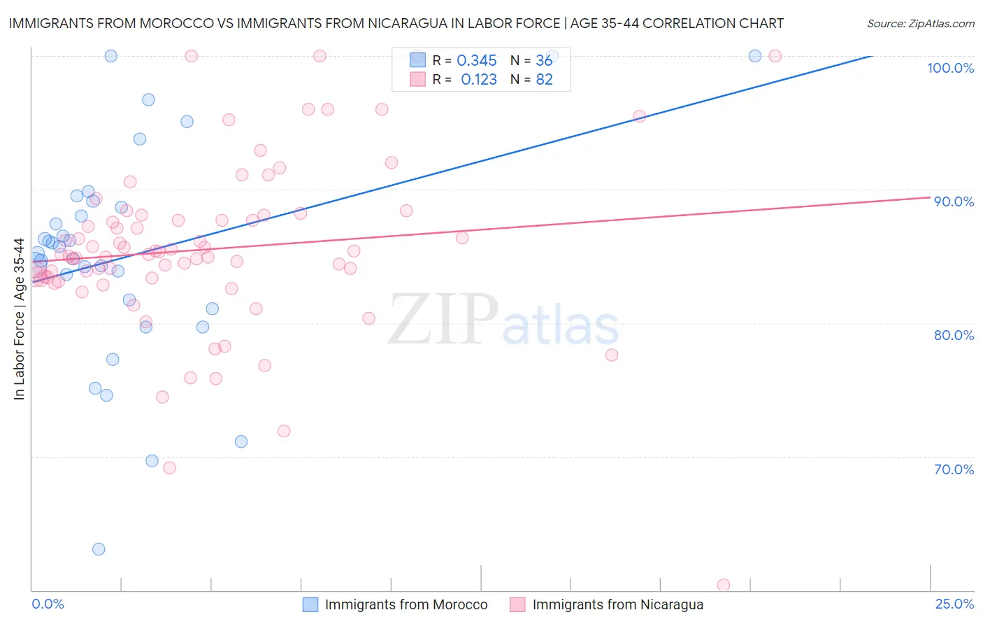 Immigrants from Morocco vs Immigrants from Nicaragua In Labor Force | Age 35-44
