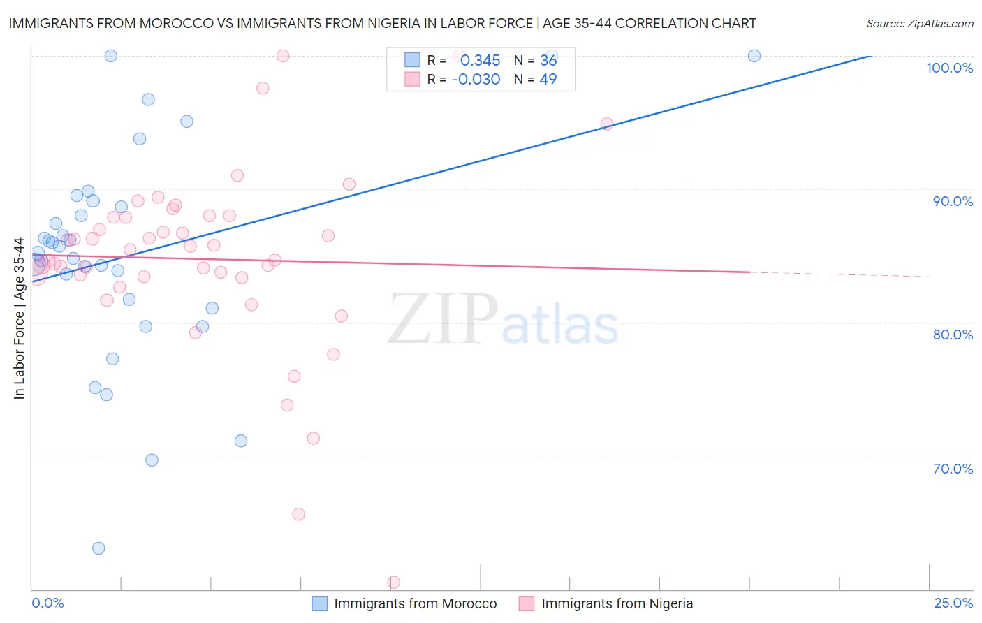 Immigrants from Morocco vs Immigrants from Nigeria In Labor Force | Age 35-44