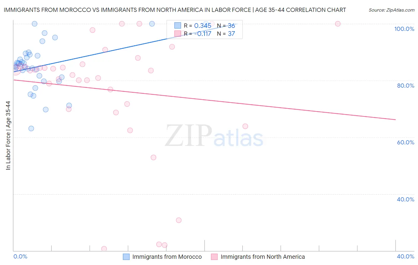 Immigrants from Morocco vs Immigrants from North America In Labor Force | Age 35-44
