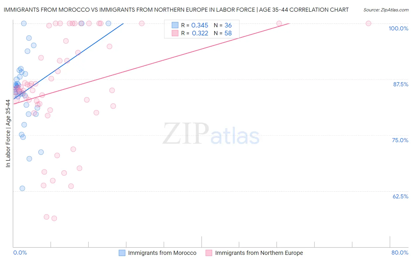 Immigrants from Morocco vs Immigrants from Northern Europe In Labor Force | Age 35-44