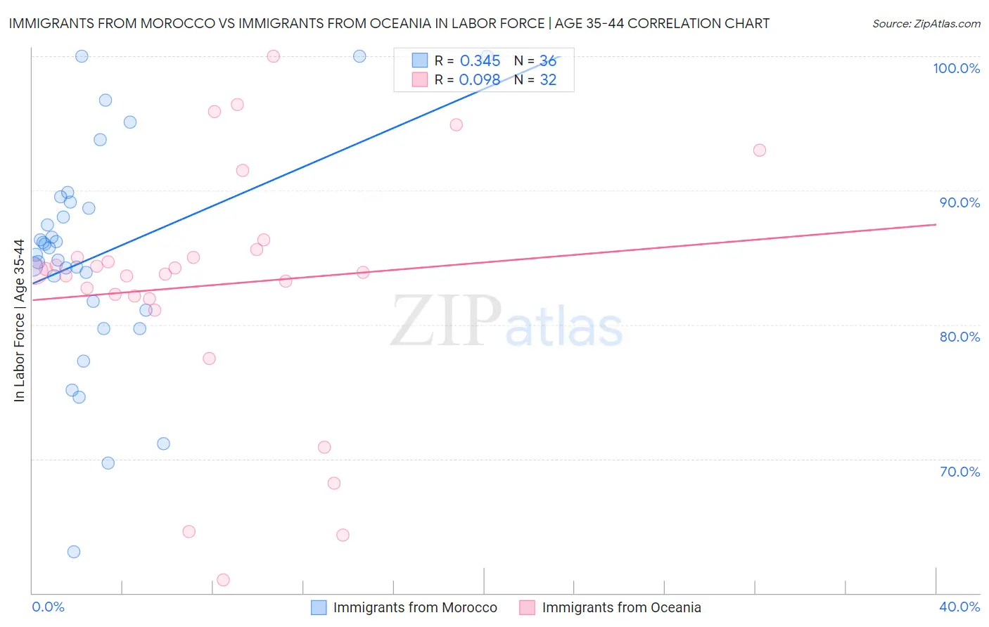 Immigrants from Morocco vs Immigrants from Oceania In Labor Force | Age 35-44