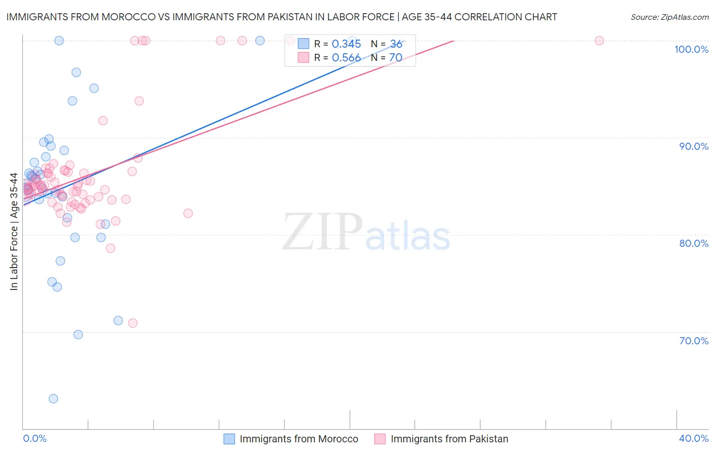 Immigrants from Morocco vs Immigrants from Pakistan In Labor Force | Age 35-44