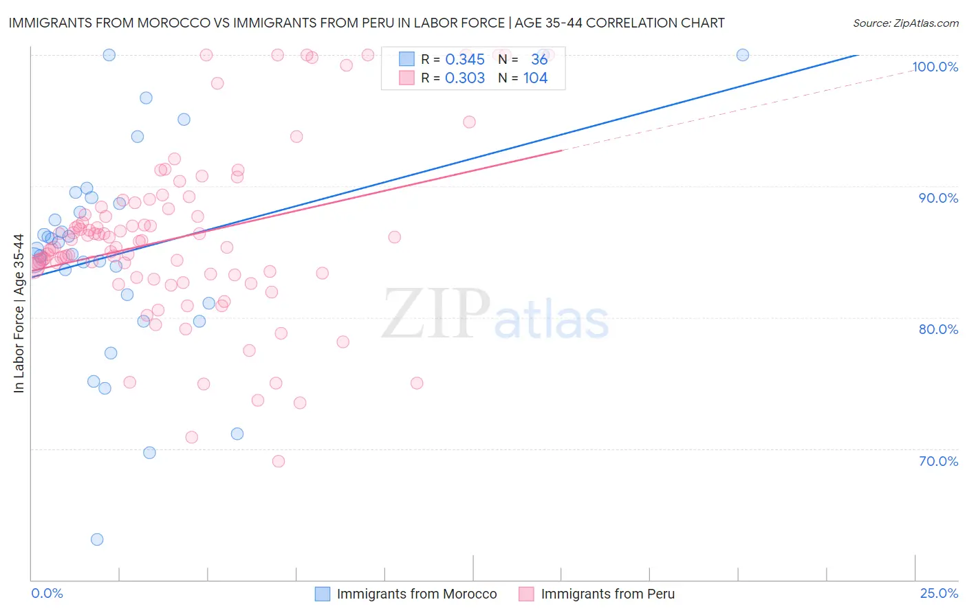 Immigrants from Morocco vs Immigrants from Peru In Labor Force | Age 35-44