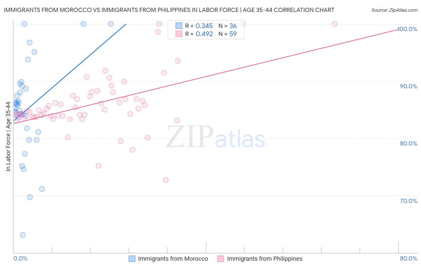 Immigrants from Morocco vs Immigrants from Philippines In Labor Force | Age 35-44