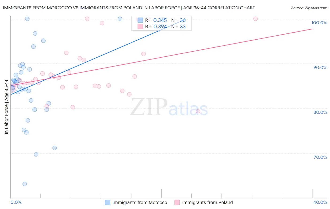Immigrants from Morocco vs Immigrants from Poland In Labor Force | Age 35-44