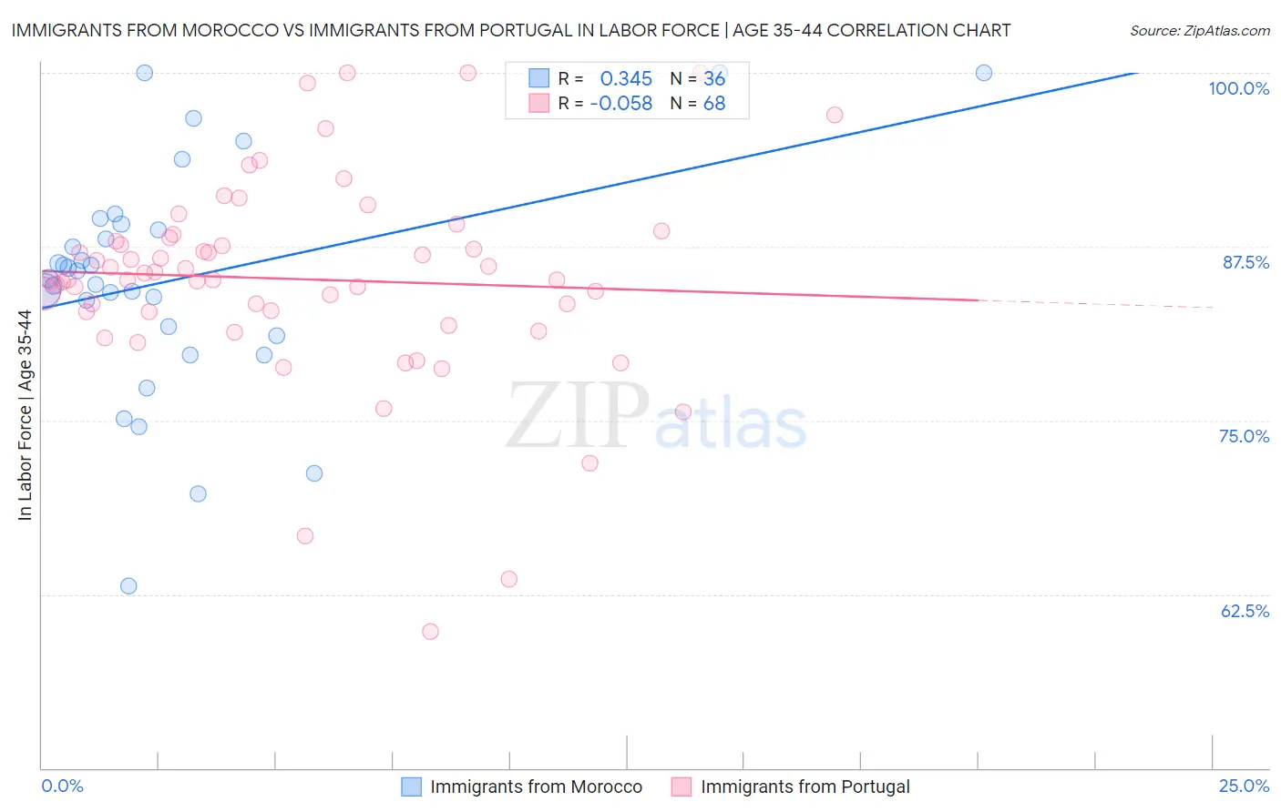 Immigrants from Morocco vs Immigrants from Portugal In Labor Force | Age 35-44