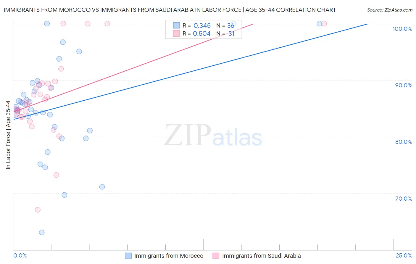 Immigrants from Morocco vs Immigrants from Saudi Arabia In Labor Force | Age 35-44