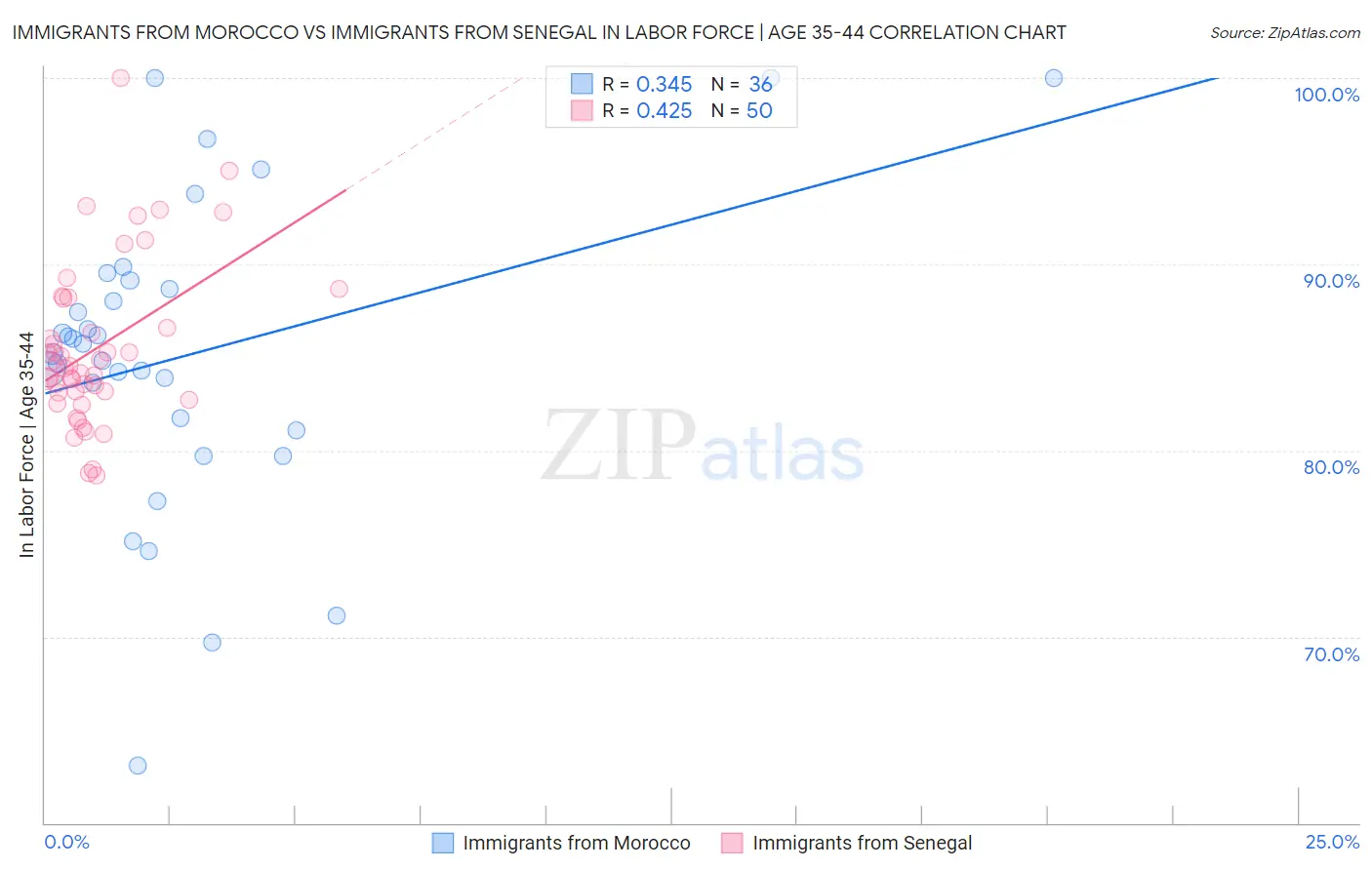 Immigrants from Morocco vs Immigrants from Senegal In Labor Force | Age 35-44