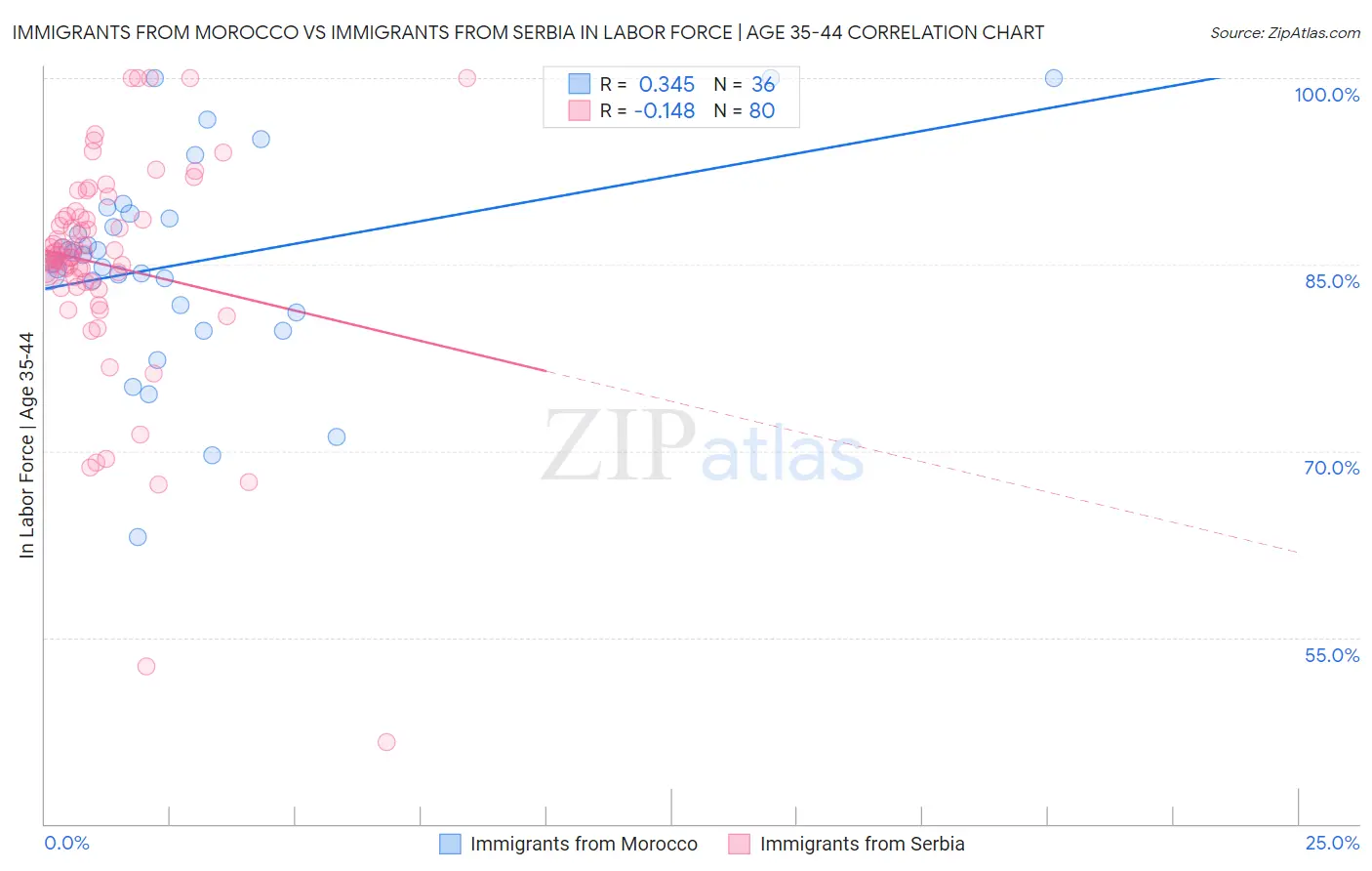 Immigrants from Morocco vs Immigrants from Serbia In Labor Force | Age 35-44