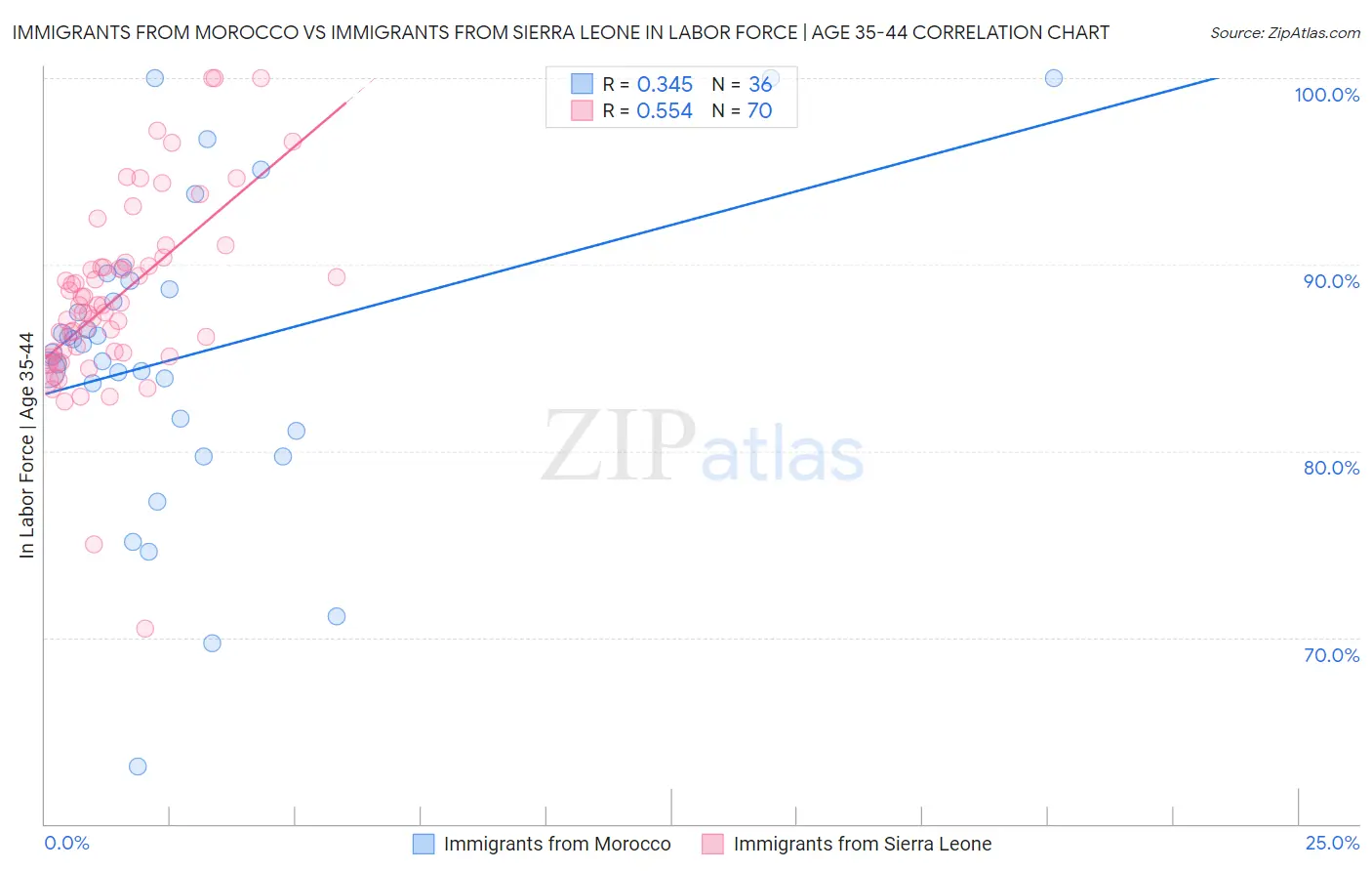 Immigrants from Morocco vs Immigrants from Sierra Leone In Labor Force | Age 35-44