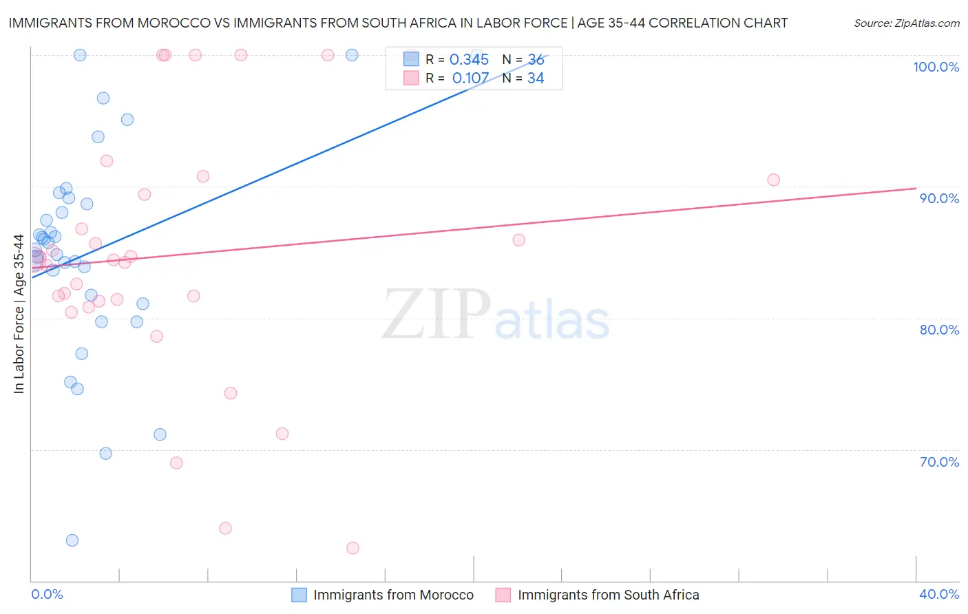 Immigrants from Morocco vs Immigrants from South Africa In Labor Force | Age 35-44