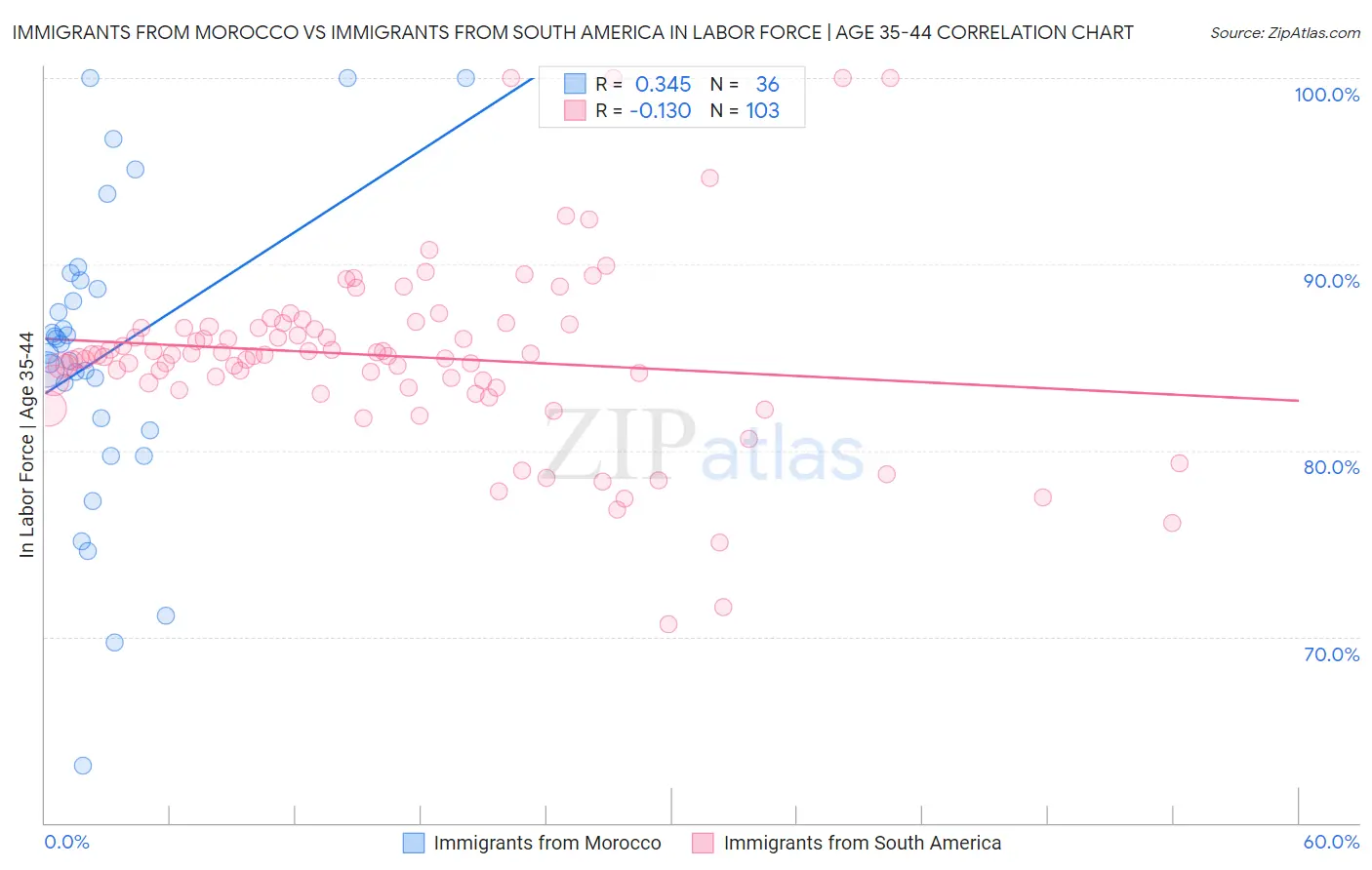 Immigrants from Morocco vs Immigrants from South America In Labor Force | Age 35-44
