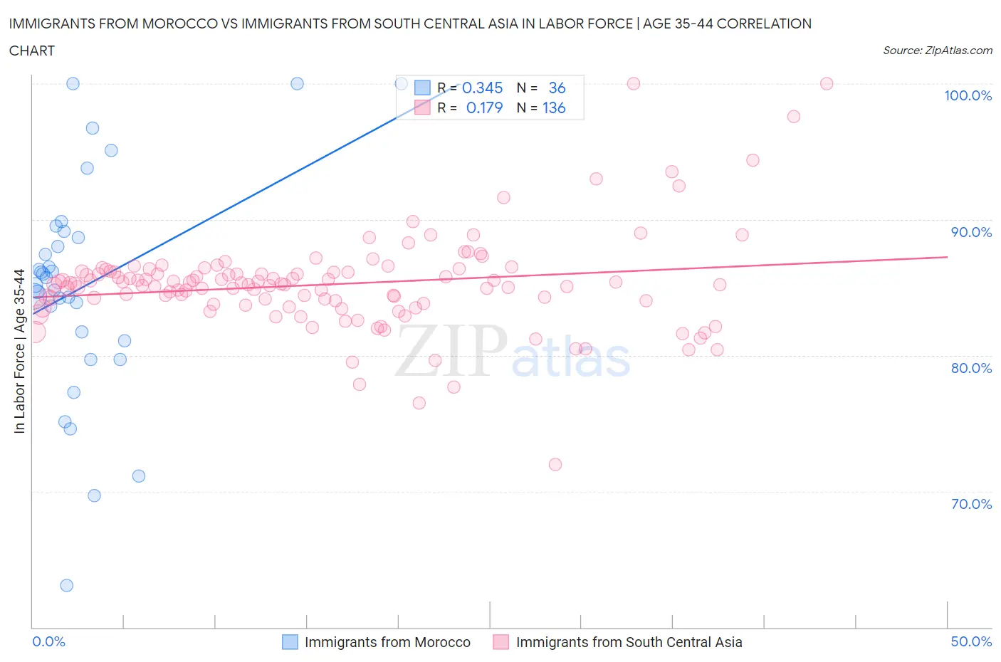 Immigrants from Morocco vs Immigrants from South Central Asia In Labor Force | Age 35-44