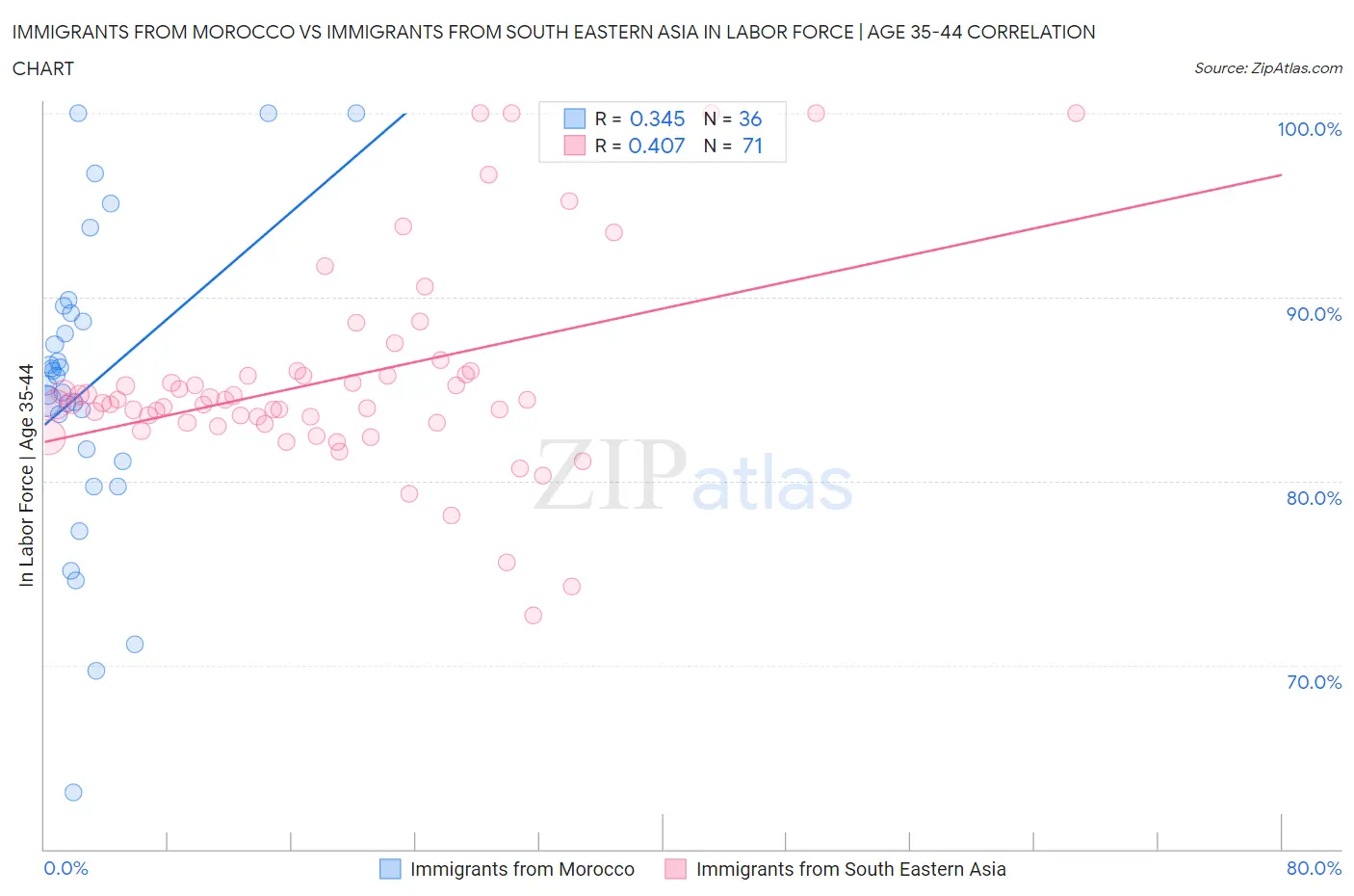 Immigrants from Morocco vs Immigrants from South Eastern Asia In Labor Force | Age 35-44