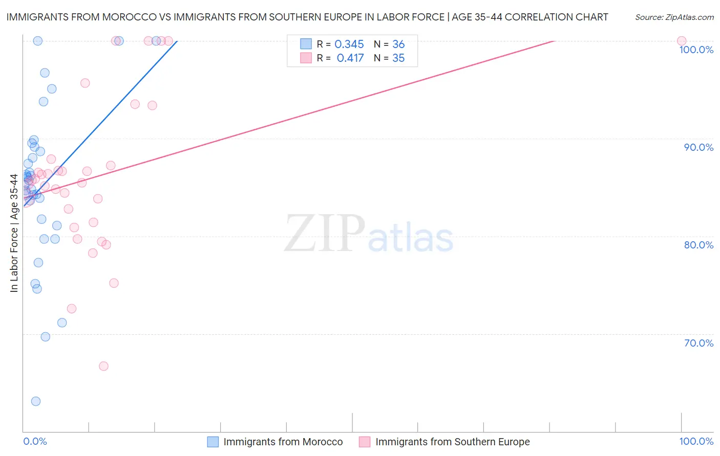 Immigrants from Morocco vs Immigrants from Southern Europe In Labor Force | Age 35-44