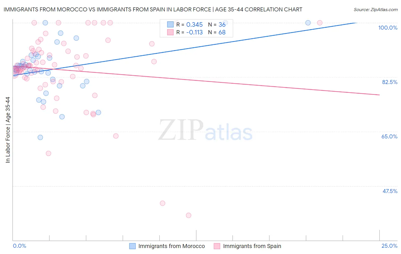 Immigrants from Morocco vs Immigrants from Spain In Labor Force | Age 35-44