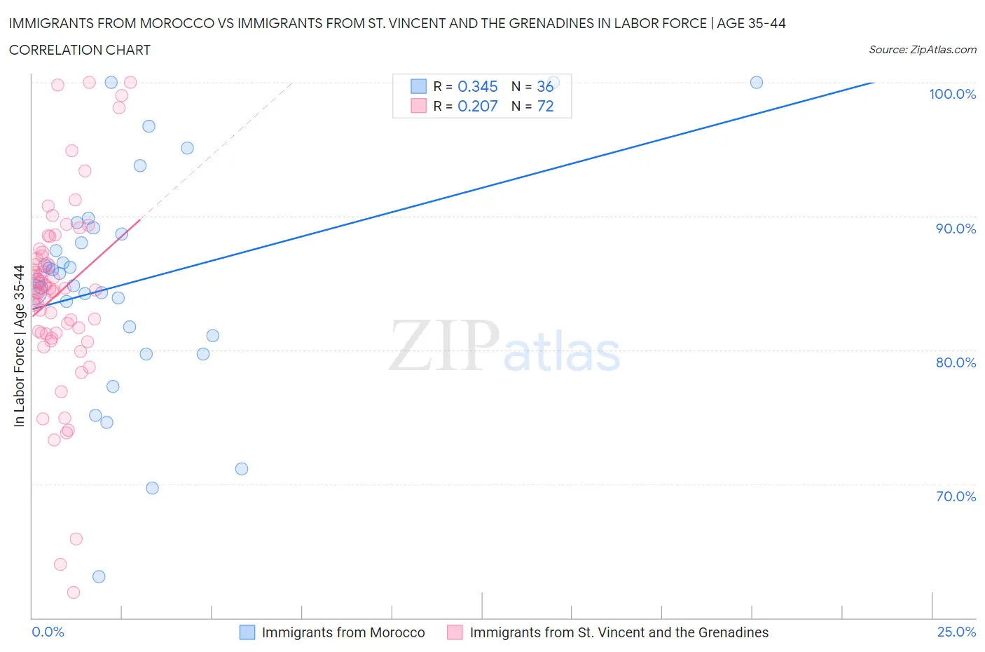 Immigrants from Morocco vs Immigrants from St. Vincent and the Grenadines In Labor Force | Age 35-44