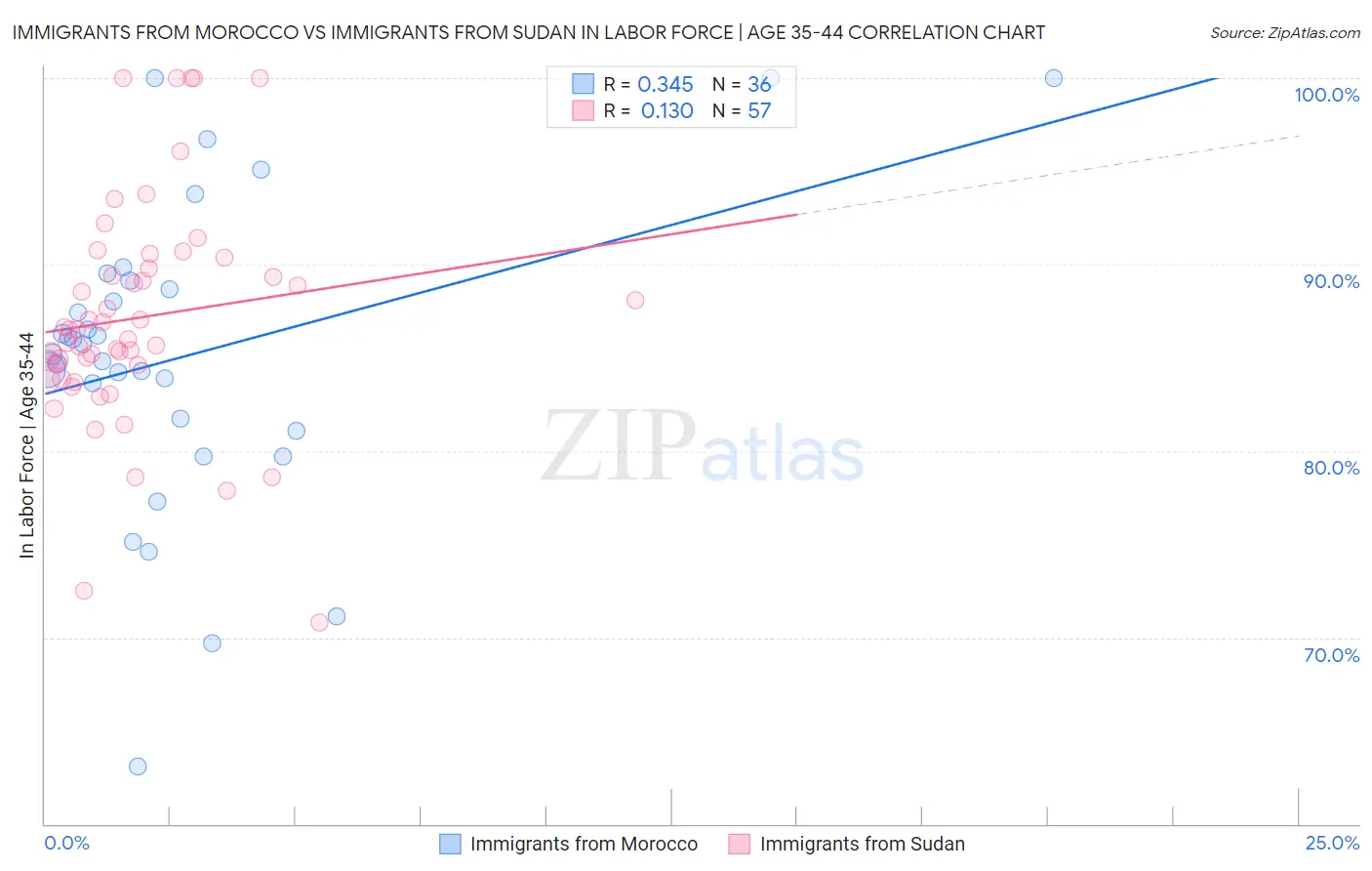 Immigrants from Morocco vs Immigrants from Sudan In Labor Force | Age 35-44
