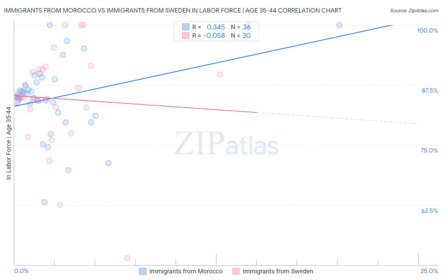 Immigrants from Morocco vs Immigrants from Sweden In Labor Force | Age 35-44