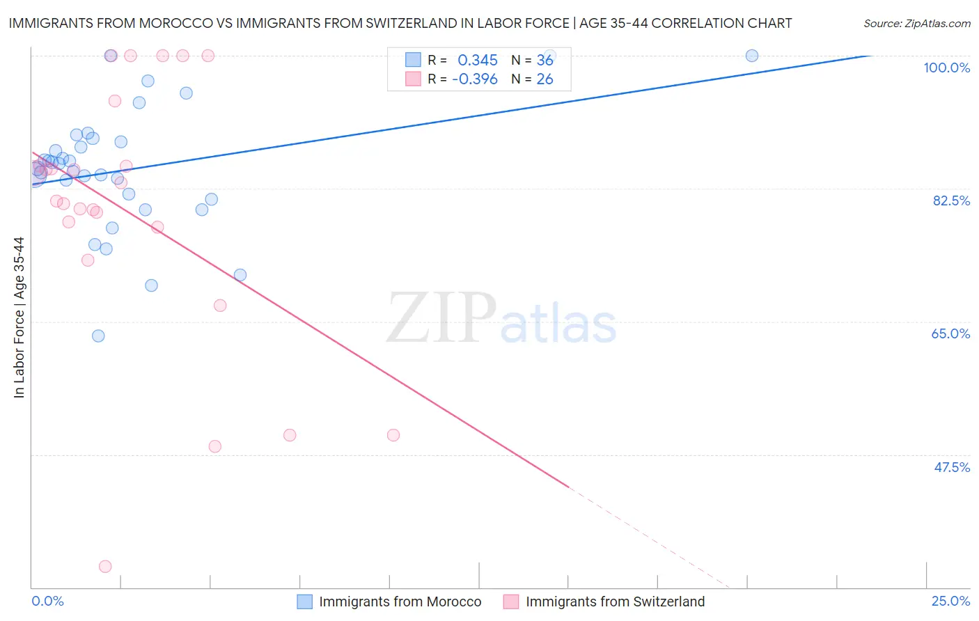 Immigrants from Morocco vs Immigrants from Switzerland In Labor Force | Age 35-44