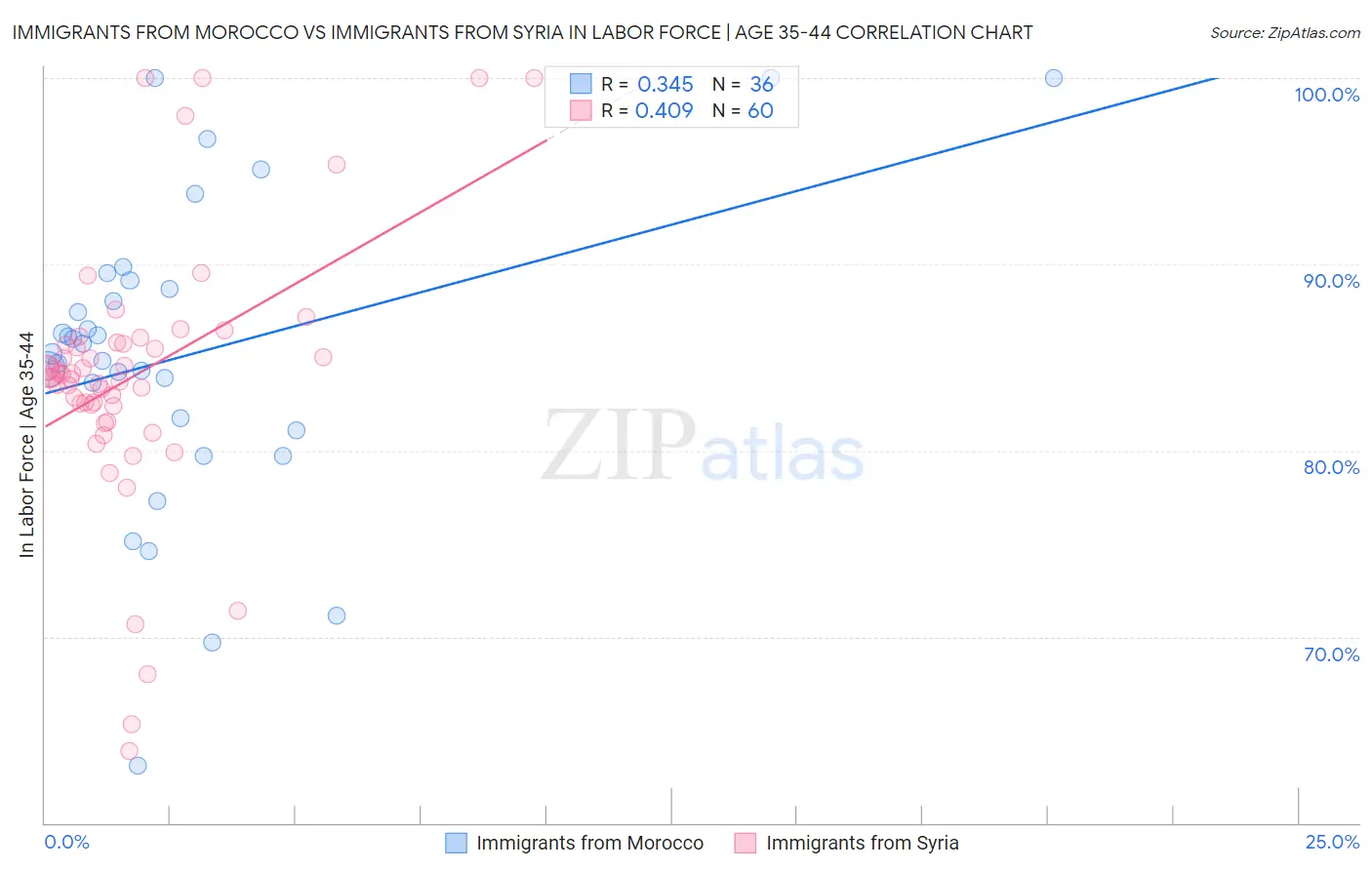 Immigrants from Morocco vs Immigrants from Syria In Labor Force | Age 35-44