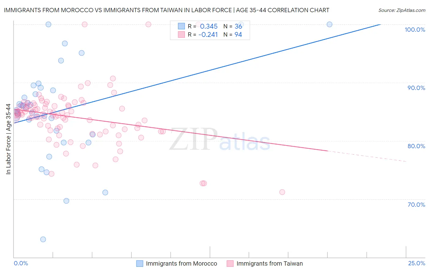 Immigrants from Morocco vs Immigrants from Taiwan In Labor Force | Age 35-44